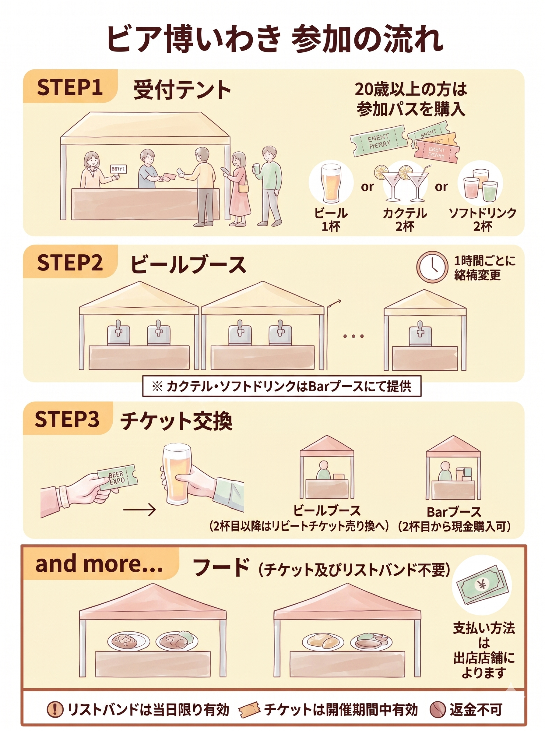 ビア博いわき参加の流れ